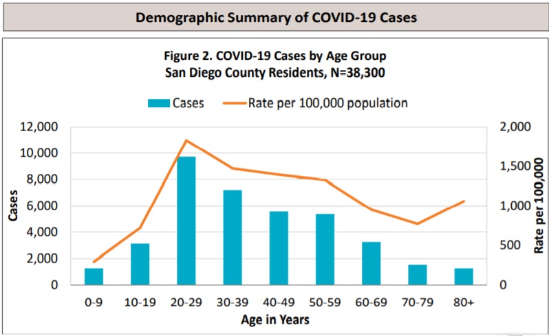 SD case age distribution