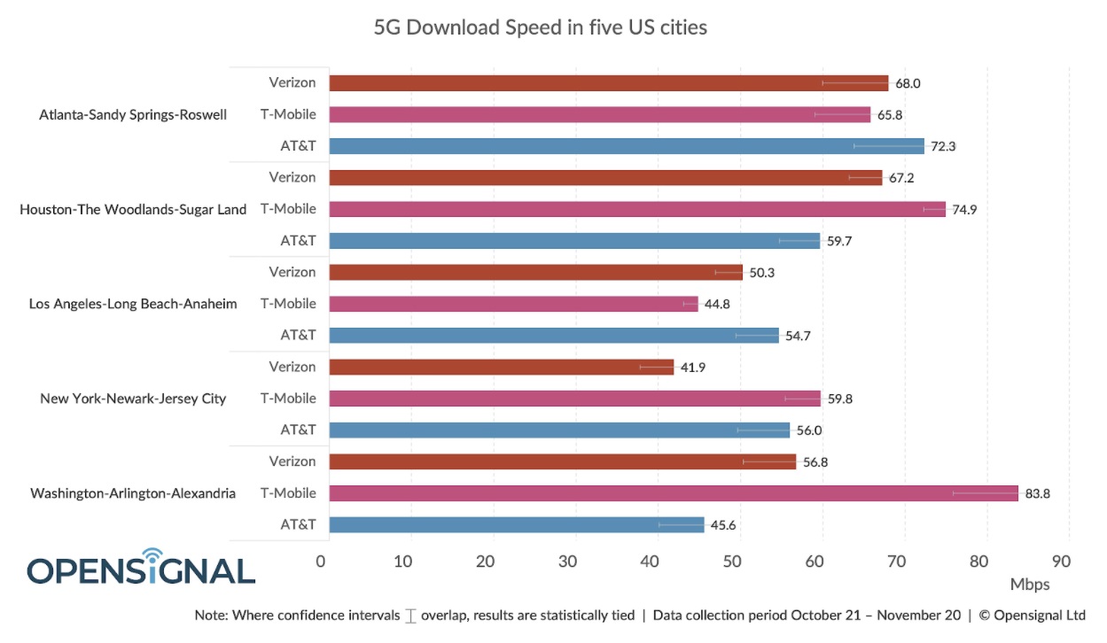 5G Download Speed in five US cities 12 2020