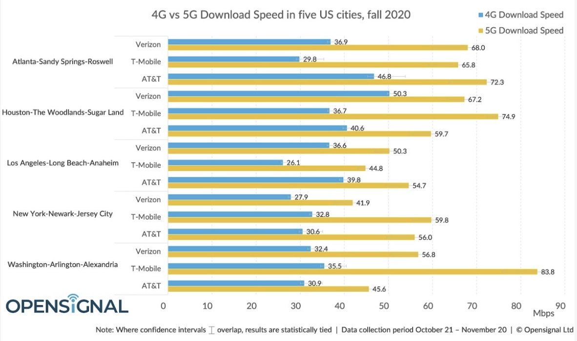 US 4G vs 5G fall 2020