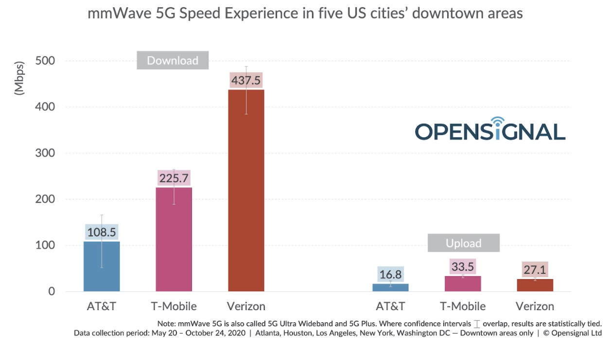 mmWave 5G Speed Experience in five US cities downtown areas