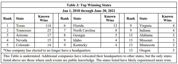 8 31 top wining states