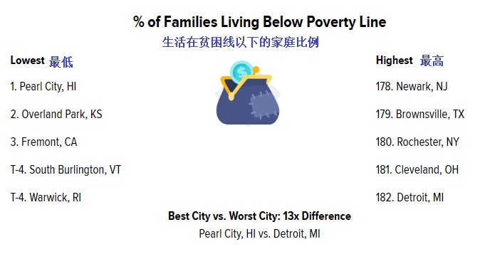 2023 06 06 of familied living below poverty line