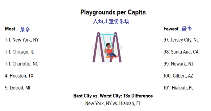 2023 06 06 playground per capita