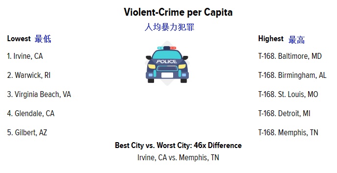 2023 06 06 violent crime per capita