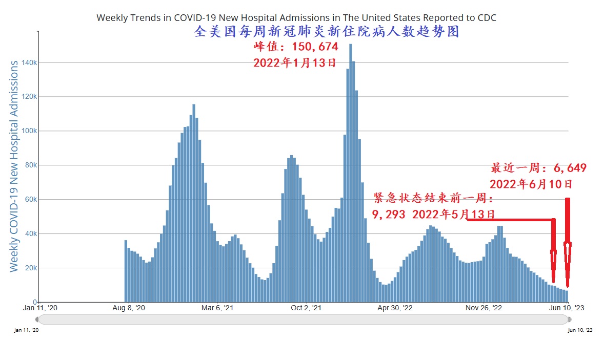 2023 06 15 CDC report weekly COVID 19 new hospotal adminssions