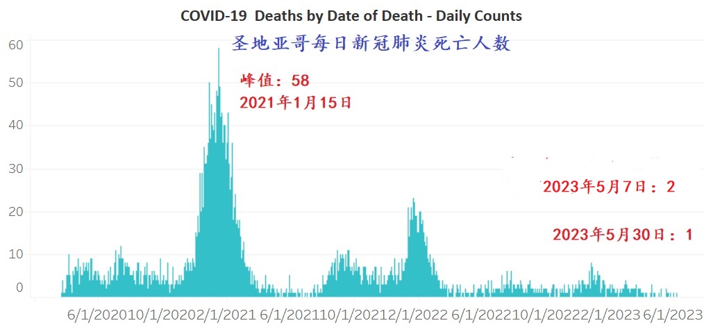 2023 06 15 SD daily COVID 19 death 2