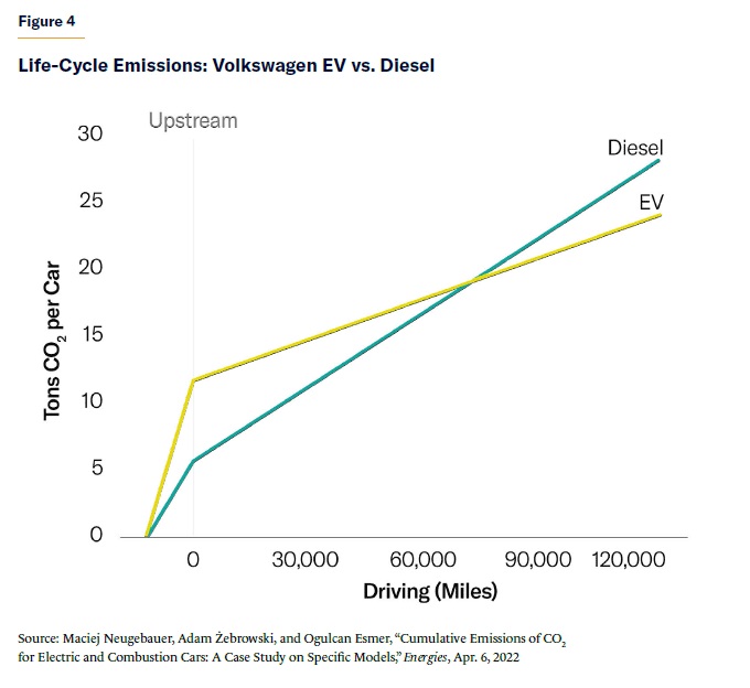 2023 07 18 EV vs ICE 排放量比较 e Golf vs Volkswagen Diesel