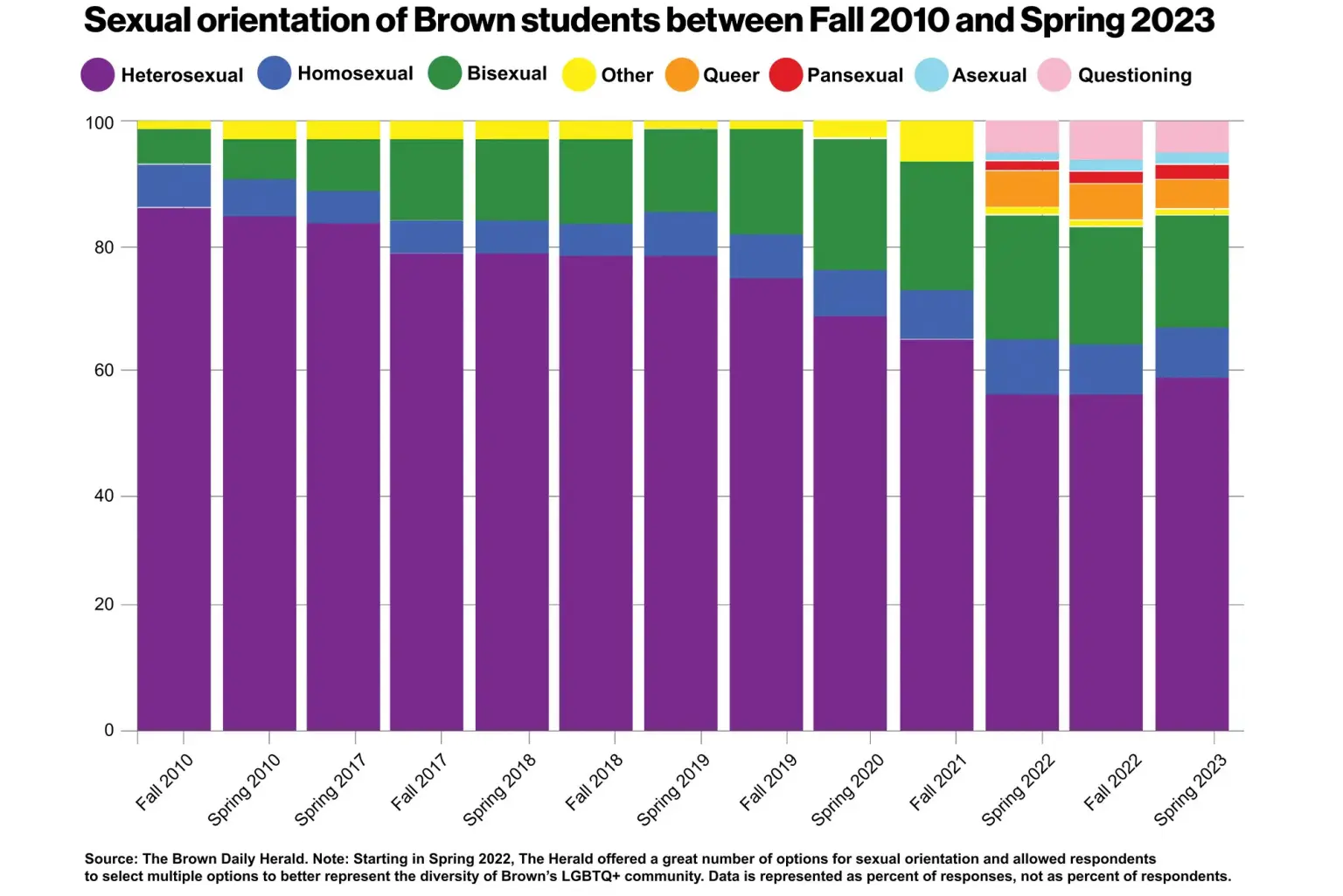 2023 07 21 Sextual Orientation of Brown Students betwwn fall 2010 and Spring 2023