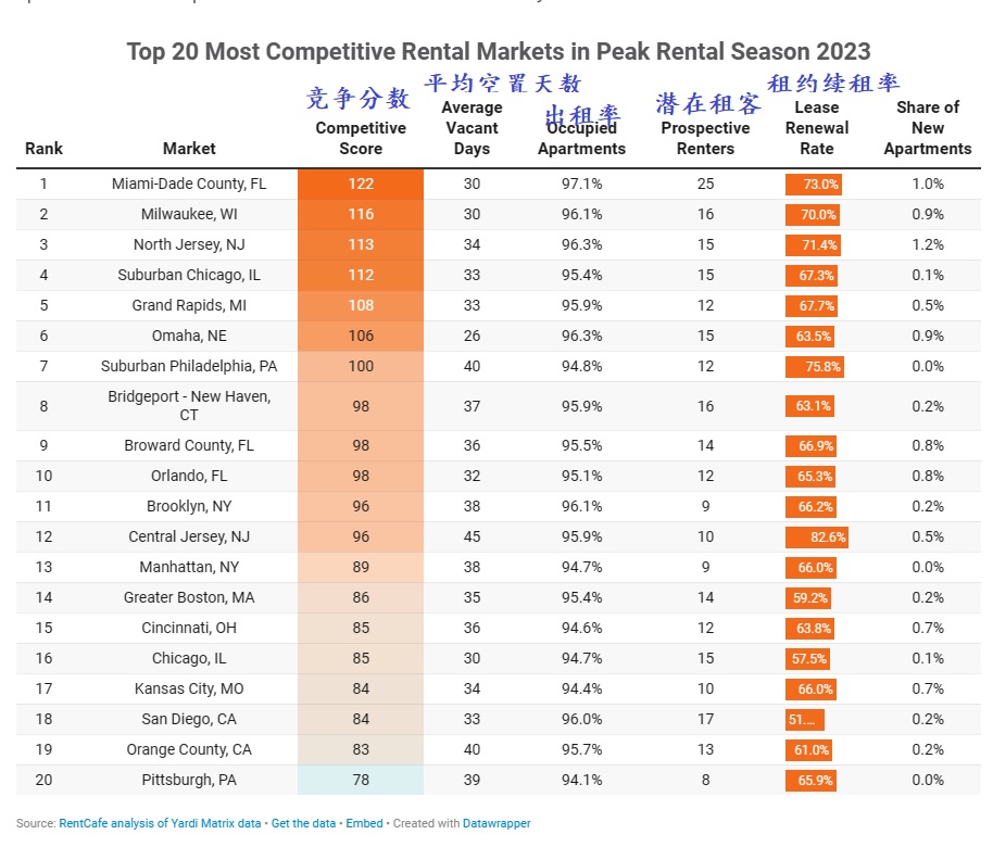 2023 09 19 20 most competitivity rental market