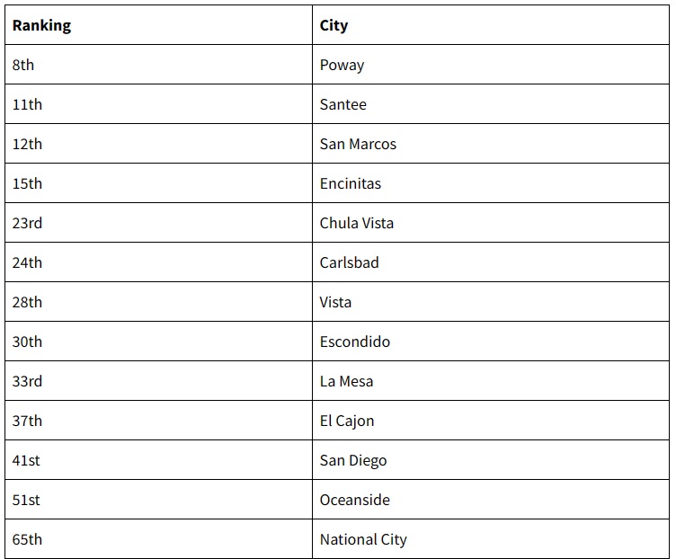2024 04 15 San Diego Safest Cities Ranking