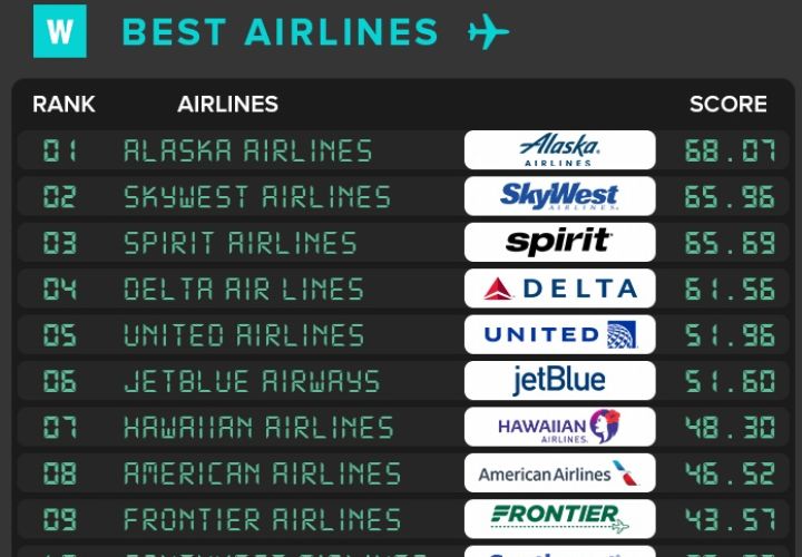 2024年美国最佳航空公司排名出炉，Alaska Airlines名列榜首