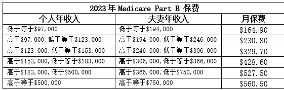 09 28 Medicare Part B Premium 2023