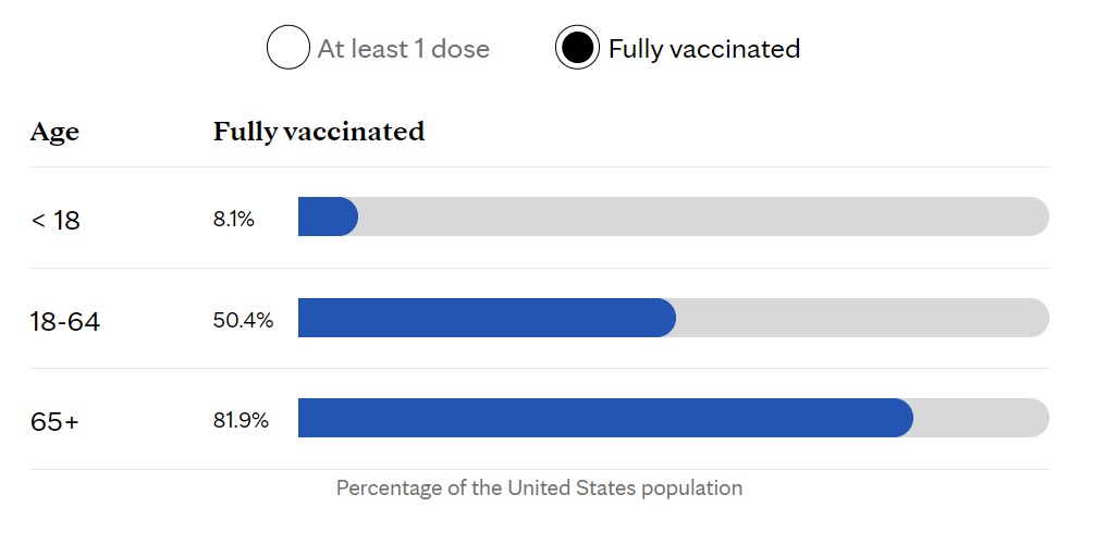 vaccine rate fully vaccinated