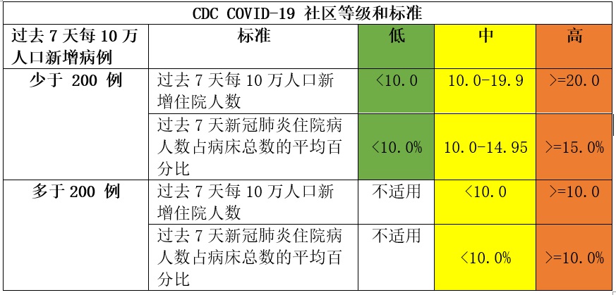 02 28 CDC COVID 19 assessment 中文