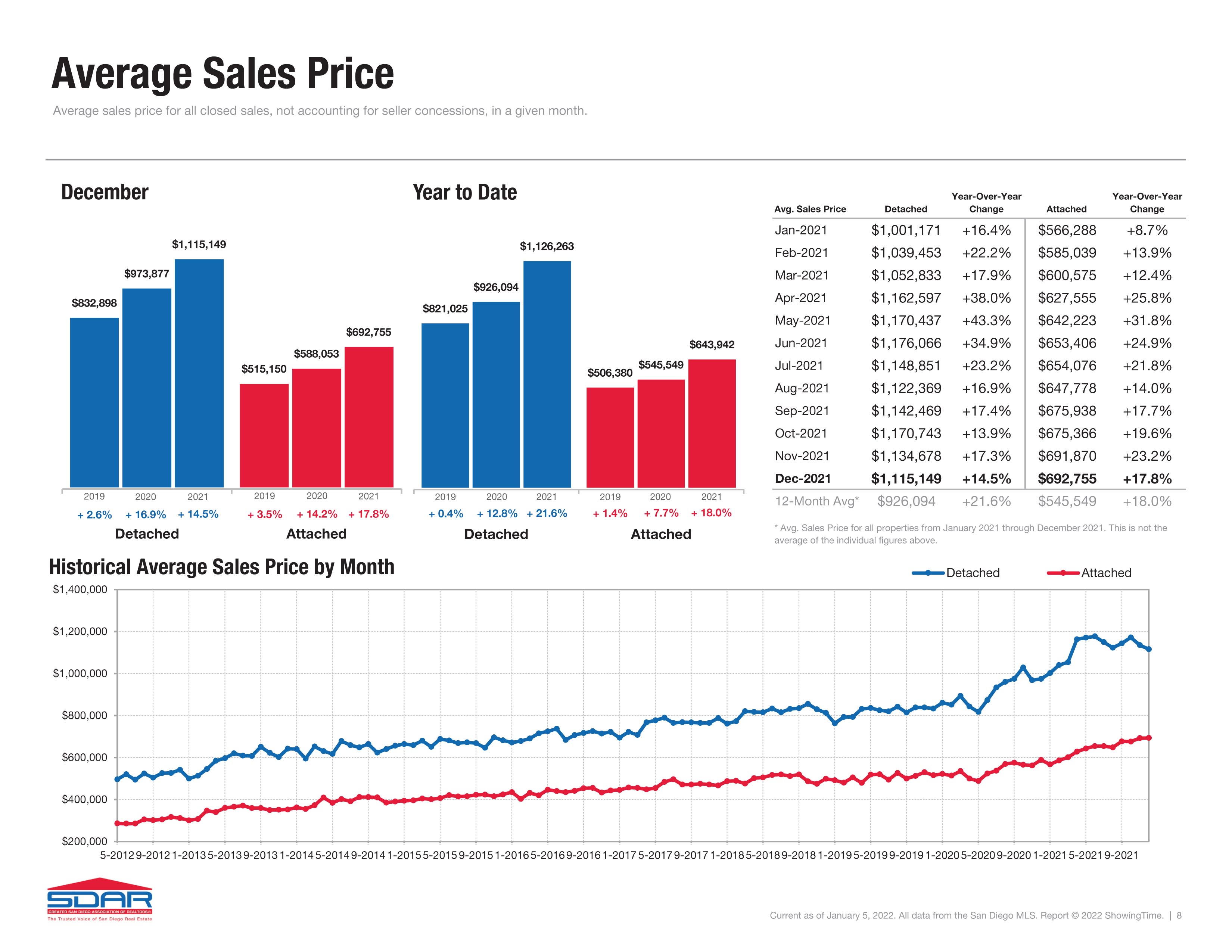 SDAR Chart of average sales price in12 2021