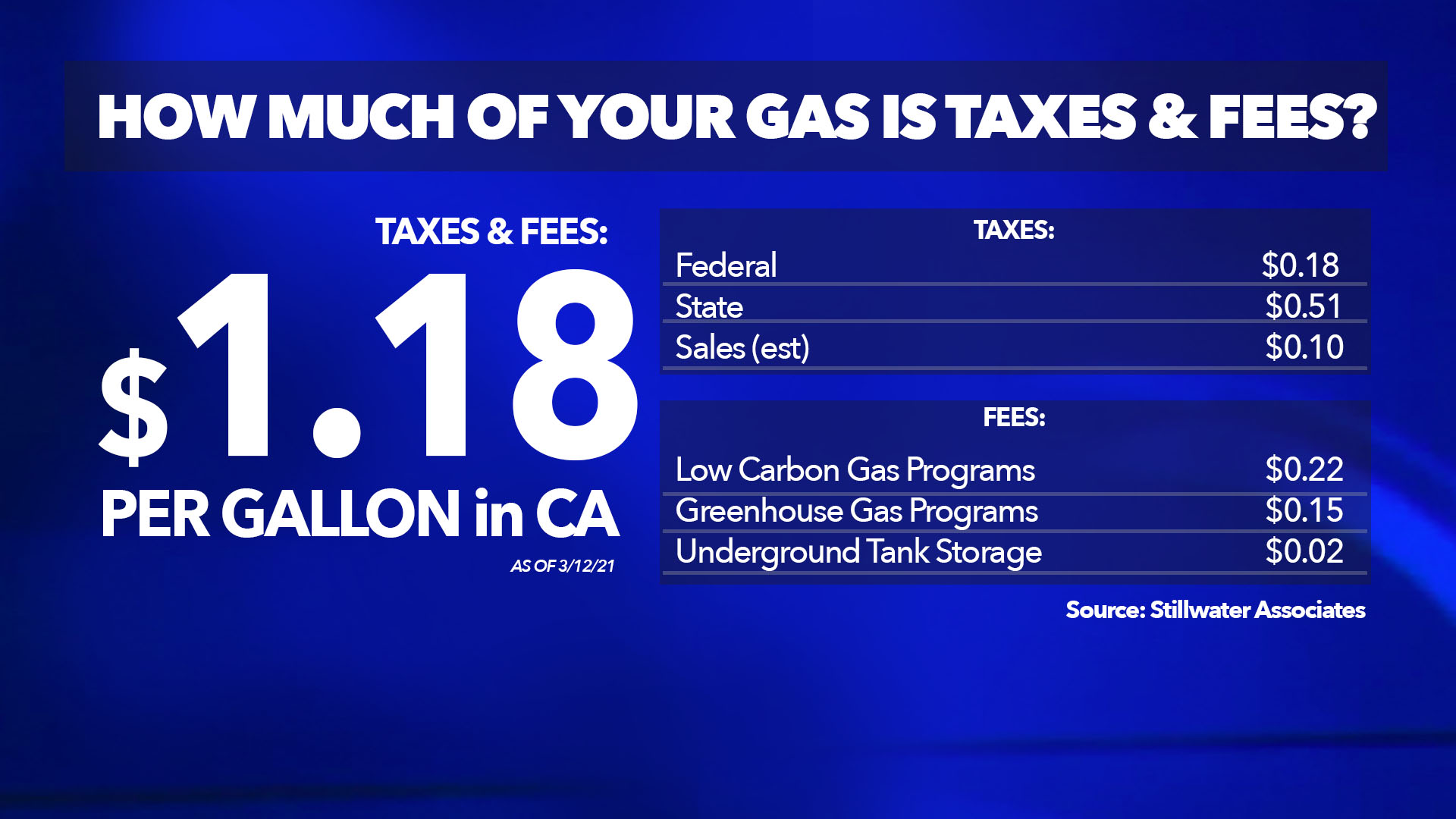 圣地亚哥郡主管提议暂停征收州汽油税一年