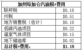 03 08 CA gas tax structure table