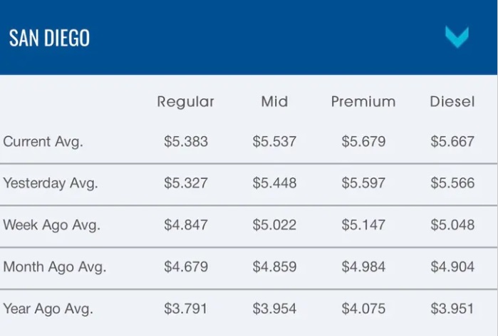 03 08 San Diego Gas prices