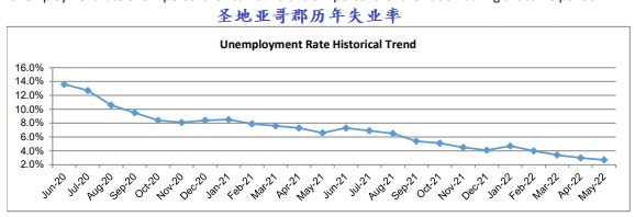 06 18 San Diego County unemployment rate history