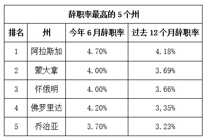 07 28 5 states with the highest resignatuin rate