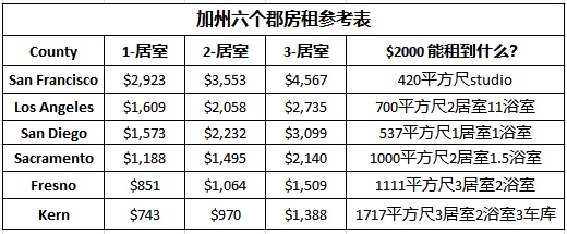 08 19 CA 6 Counties Rent