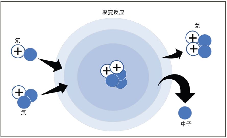 12 15 fusion reaction