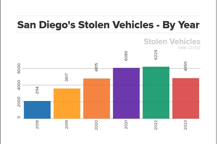2023 09 30 San Diego Stolen Cars by years