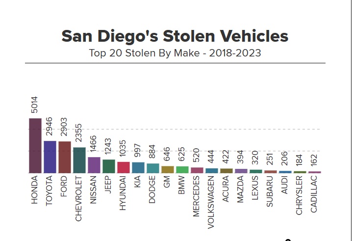 2023 09 30 San Diego top 20 Stolen vehicles