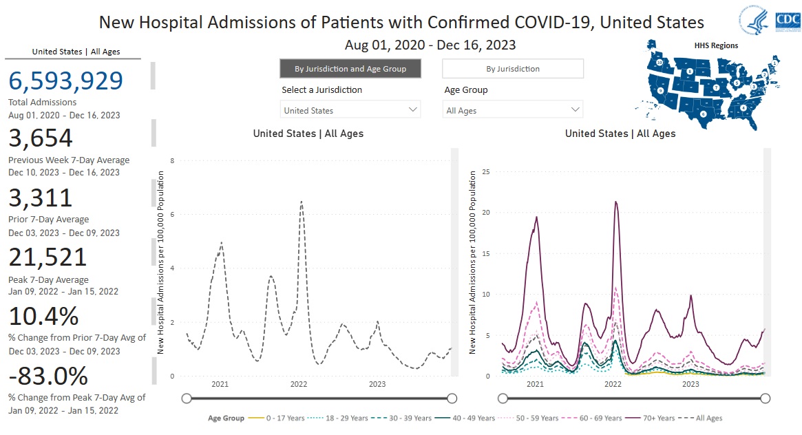 2023 12 28 CDC COVID Hospital Admission