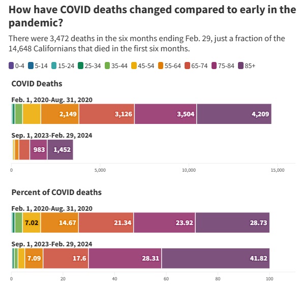 2024 04 18 CA COVID death number changes