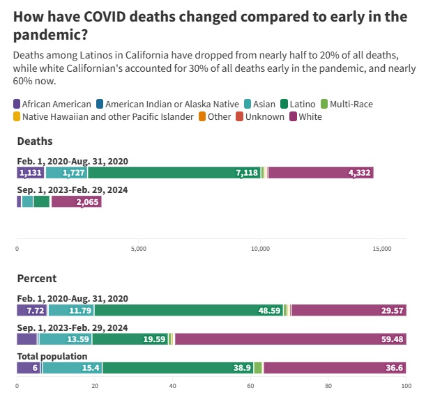 2024 04 18 CA COVID death race percentage changes