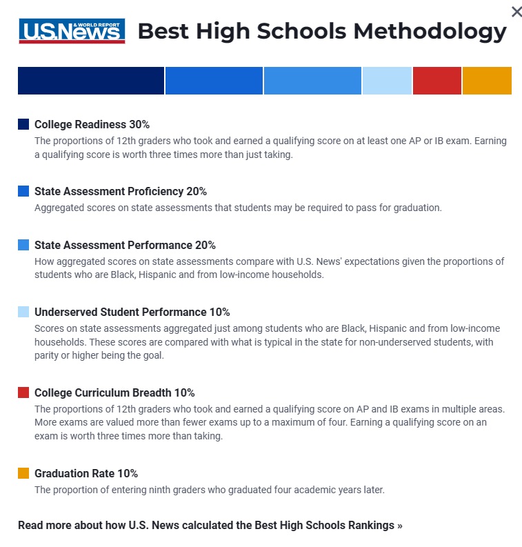 2024 04 24 Best High Schools Methodology