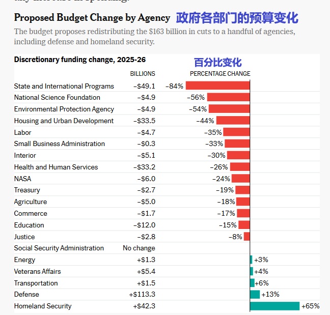 2025 05 02 政府各部门的预算的变化