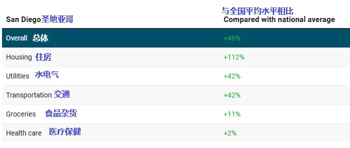 2025 06 23 San Diego Living Costs