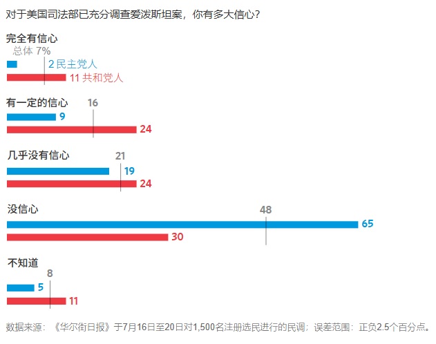 2025 07 27 对于美国司法部已充分调查爱泼斯坦案你有多大信心