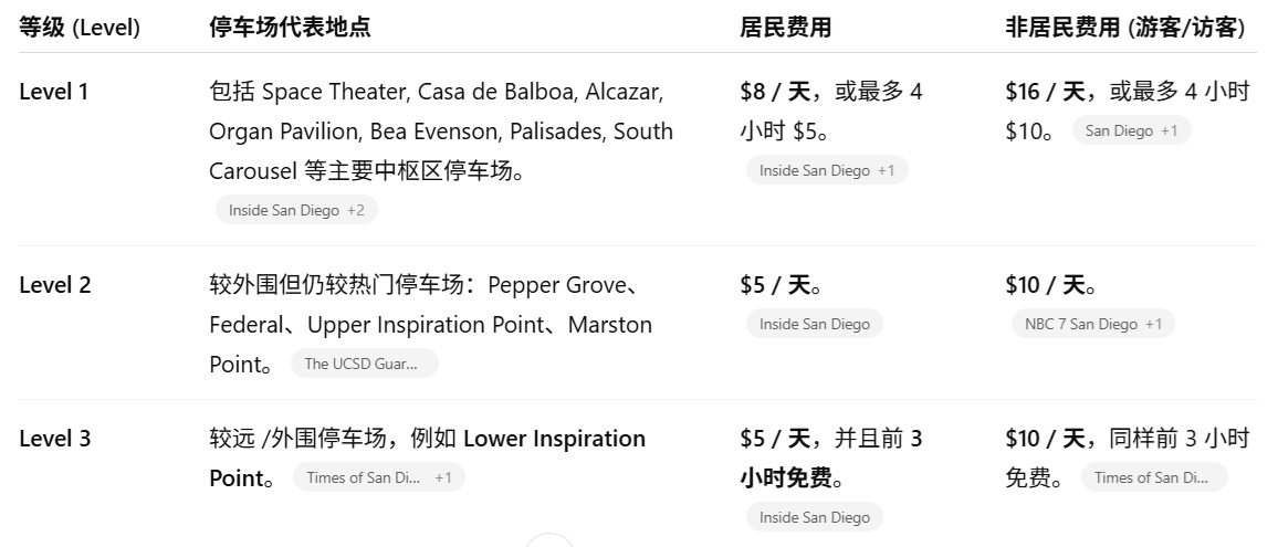 2025 11 19 Balboa Park parking Fee Standard