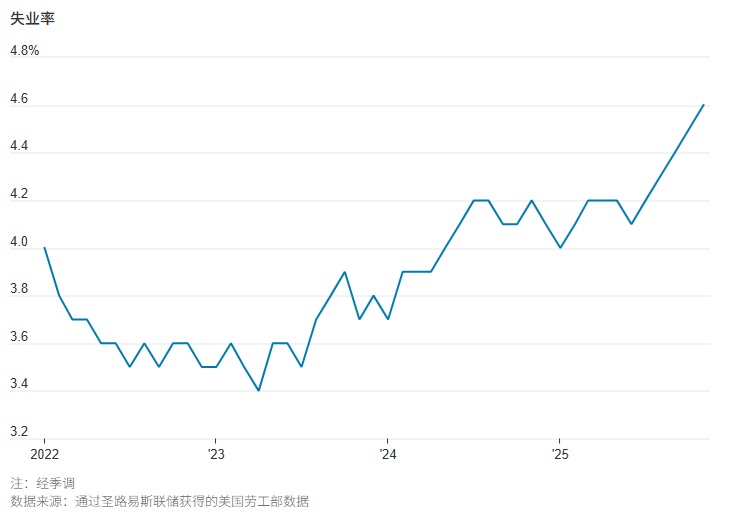 2025 12 22 1 失业率