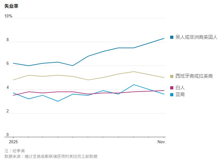 2025 12 22 2 失业率