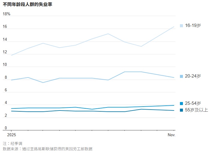2025 12 22 3 失业率