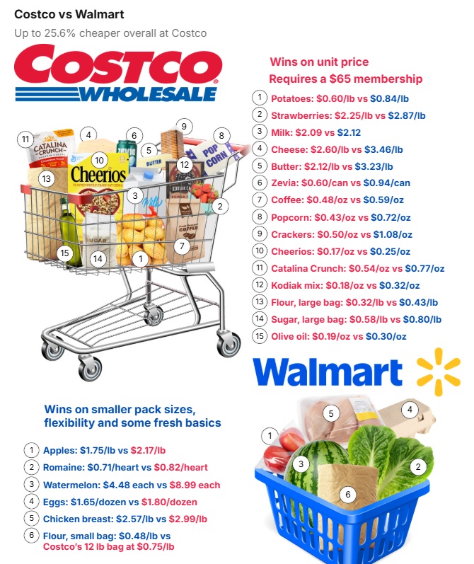 2026 04 14 沃尔玛 vs Costco comparison